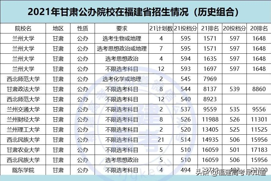 重磅！2021全国公办本科大学在福建招录数据出炉