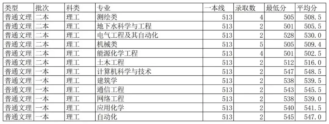 最新!2019年陕西省高考分数线公布!多少分能上西科大?