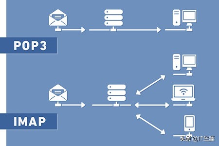 POP3和IMAP之间的区别是什么