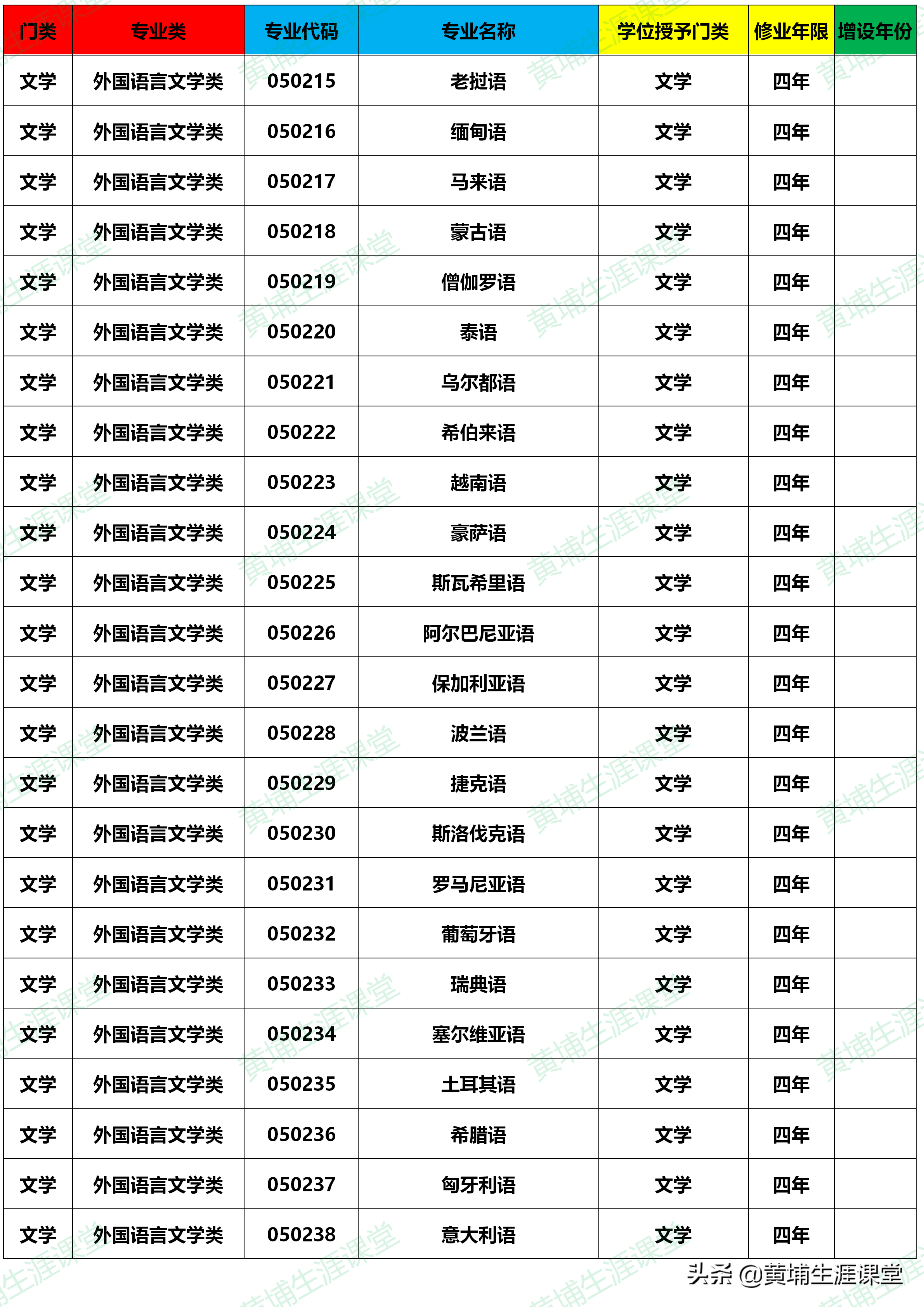 大学本科专业目录(2020年版)