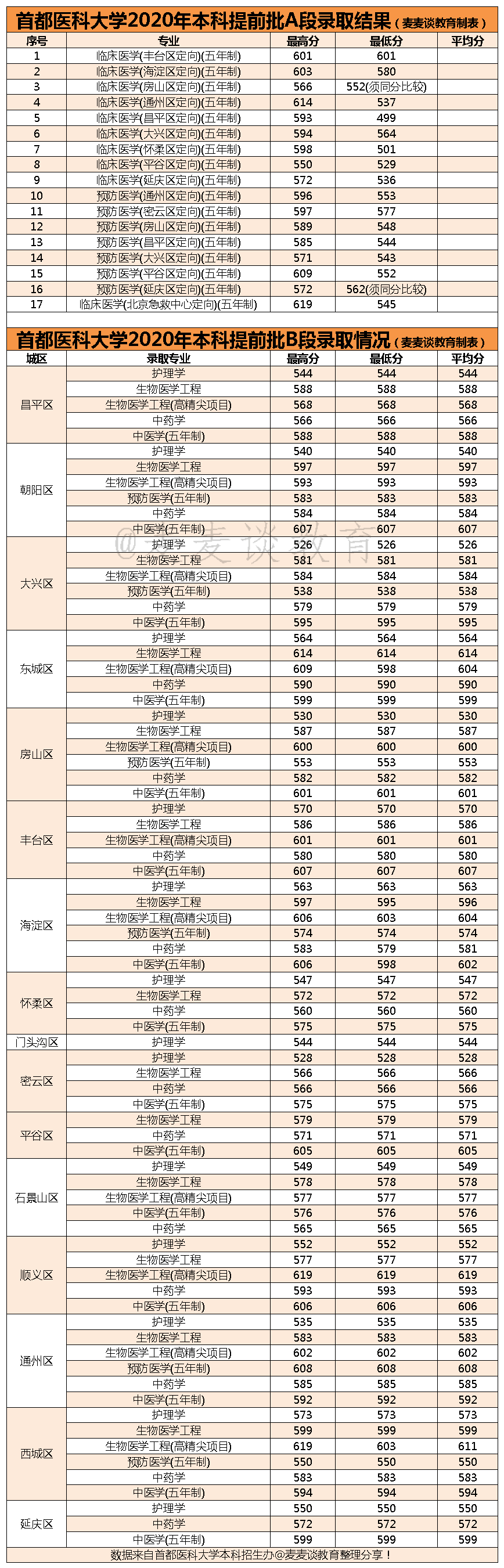 首都医科大学2020年在全国24省市分专业录取最低分汇总