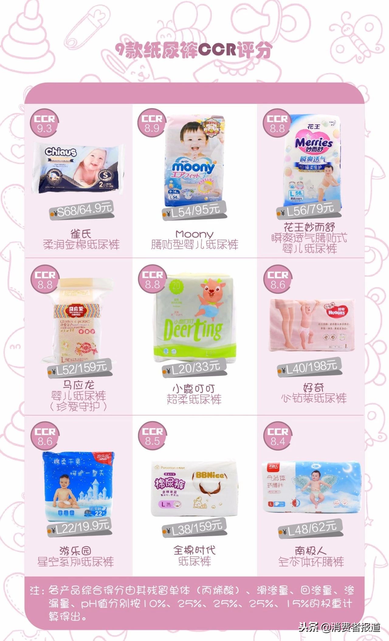 9款纸尿裤对比：好奇、花王等6款检出可致敏成分，南极人垫底！