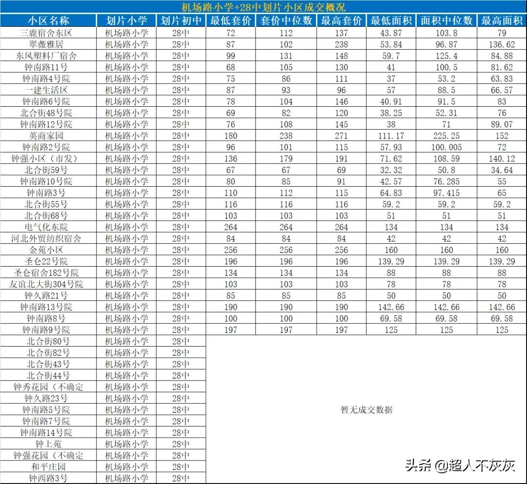 石家庄新华区学区房调研：最强高中，最强小学，最鸡肋学区房