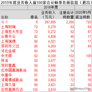 2019年度业务收入前100家会计师事务所信息分析