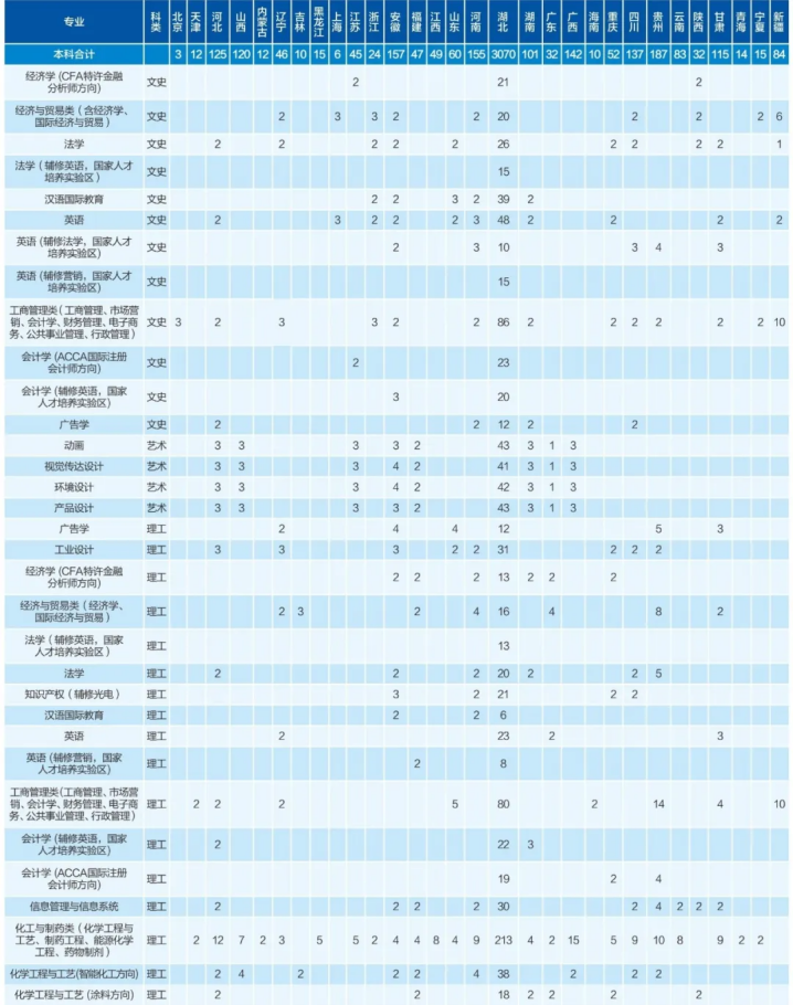 一本考生：填报志愿必看，湖北这所高校不容错过！两校区地铁直达