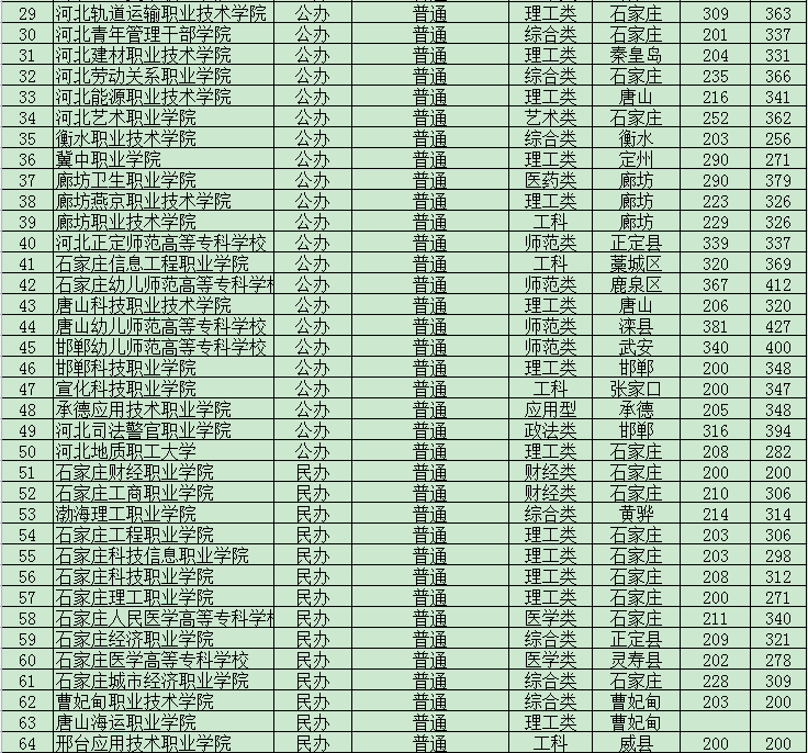河北专科院校（带录取分数）