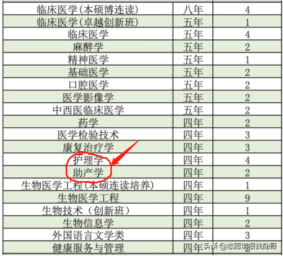 南方医科大学，21年录取分暴涨暴跌！明白人知道：机会来了