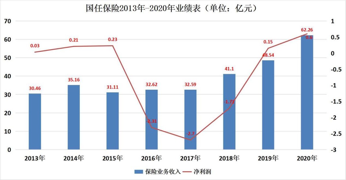 业绩下降且股东所持股权涉诉抵债 国任保险经营合规性遇挑战