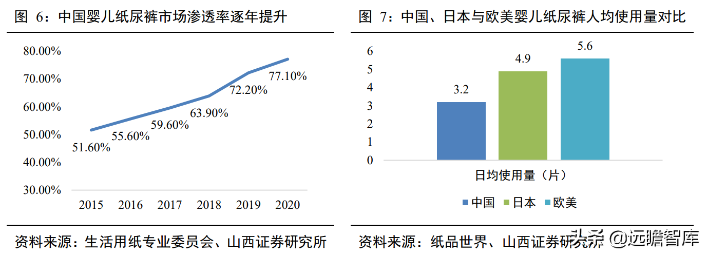 婴儿纸尿裤："有颜"又"有料"，三维聚力下，国货突围势不可挡