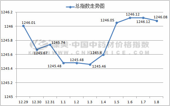 十日涨跌：连翘走畅，厚朴和红参行情迟缓