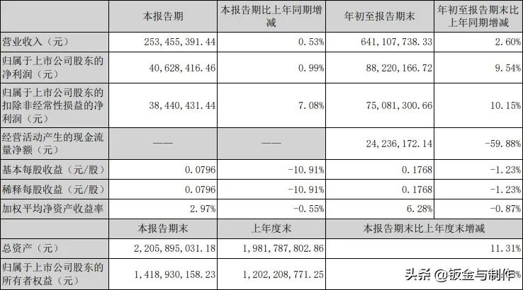 十大激光上市企业2021年第三季度财报出炉