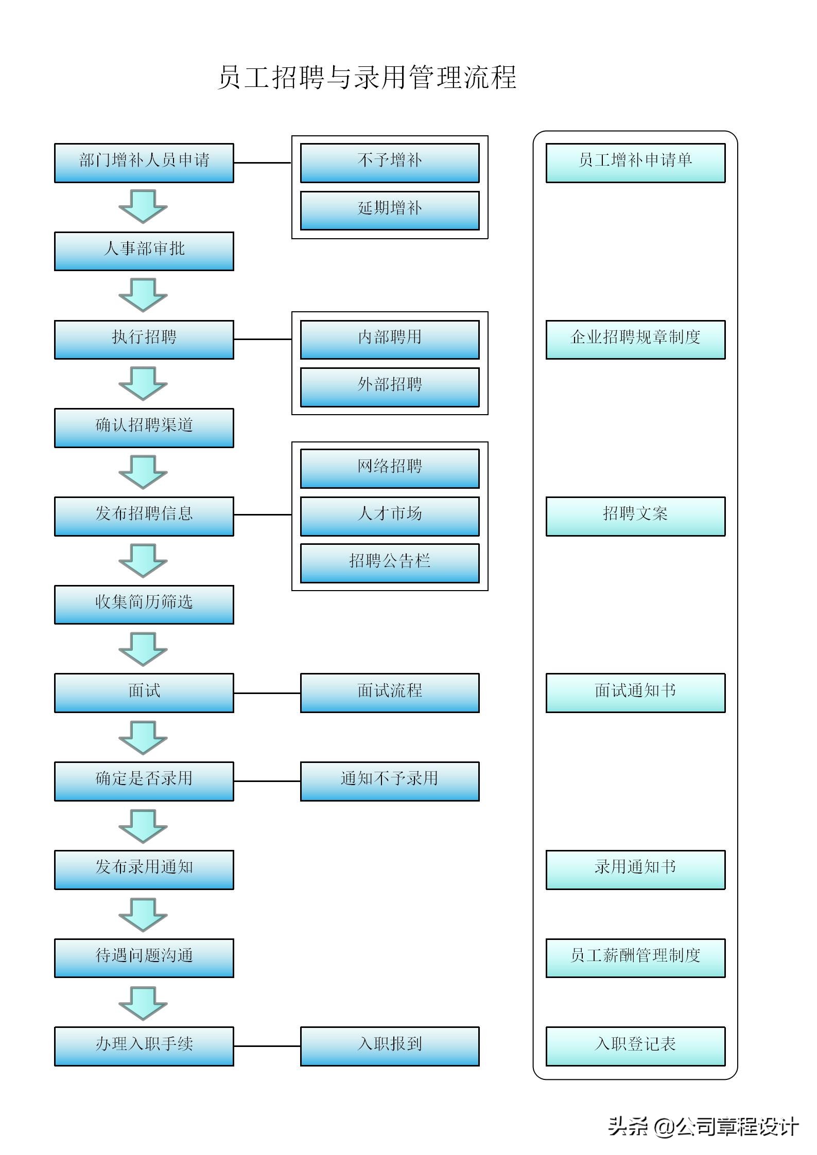 招聘工作流程（招聘流程及面试需备表格）