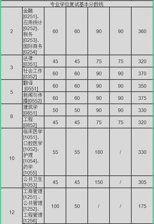 22考研——陕西就业王牌 西安交通大学考情分析