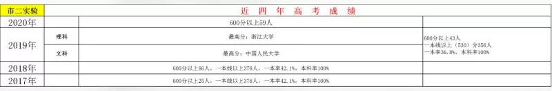 长春热门高中近4年高考成绩曝光！谁家最亮眼？