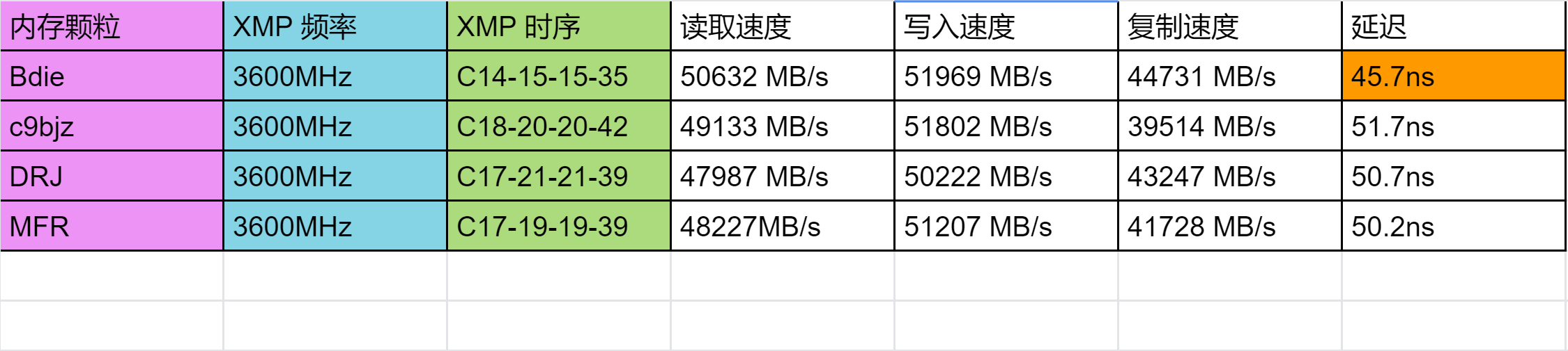 3600MHz内存，性能居然有13%的差异？内存颗粒对性能与超频的影响