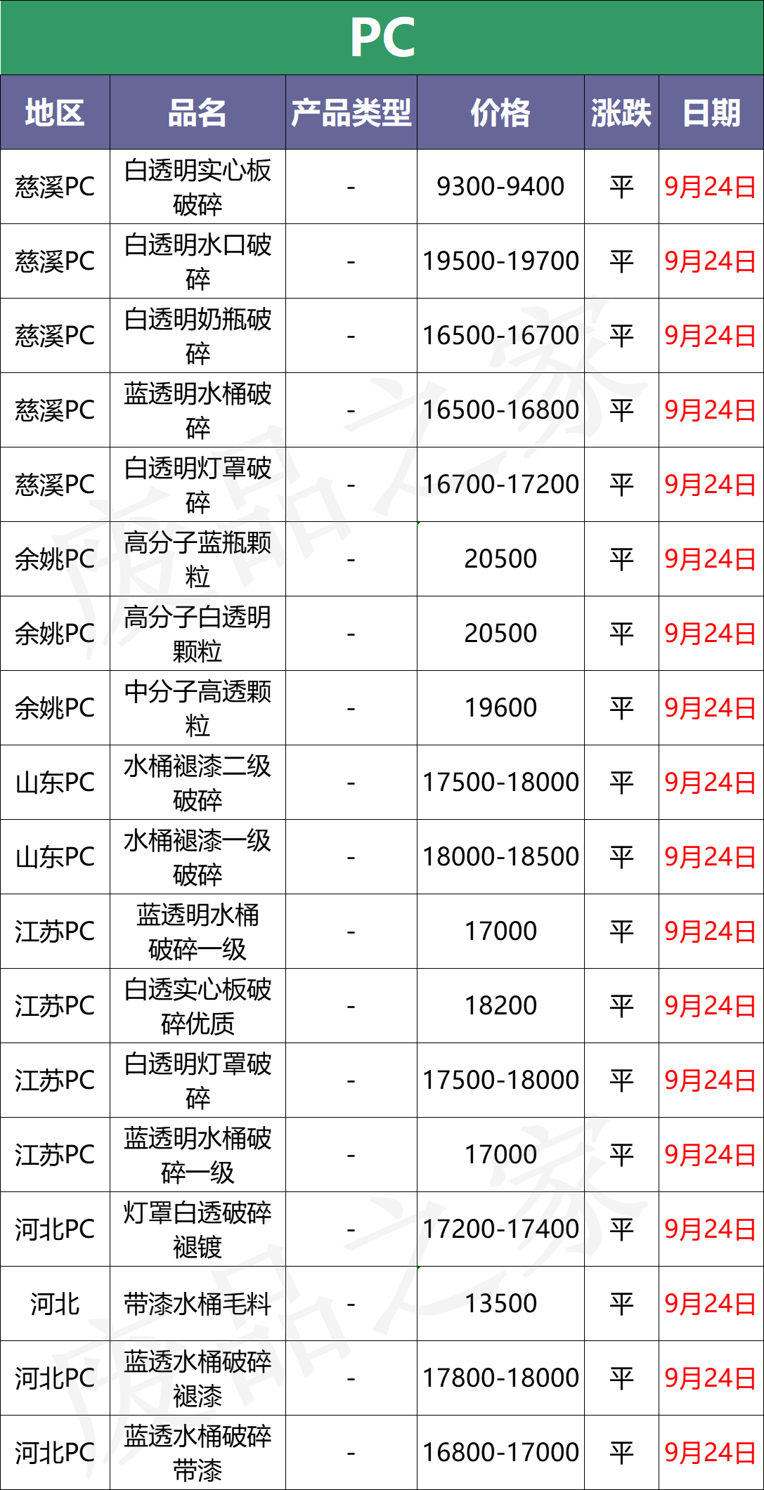 最新9月24日废塑料调价信息汇总（附化纤厂报价）