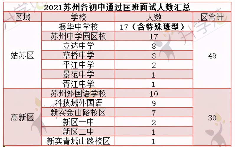 苏州各初中校匡班录取人数出炉！这几所学校成绩亮眼