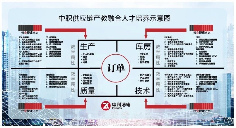 职业院校无人机专业教学需求现状报告
