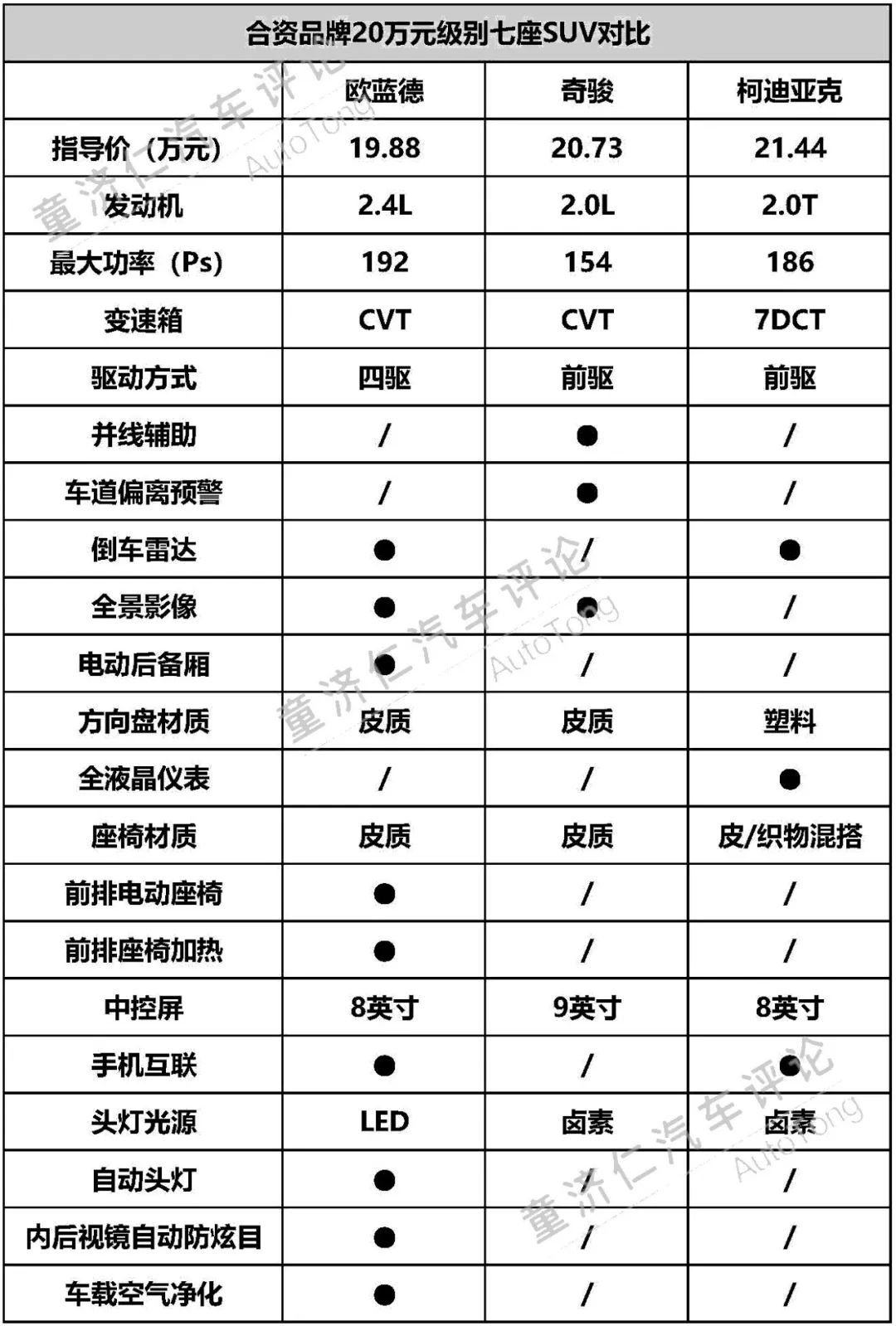 不声不响月均7,000辆，三菱欧蓝德凭什么成为七座SUV市场的黑马？