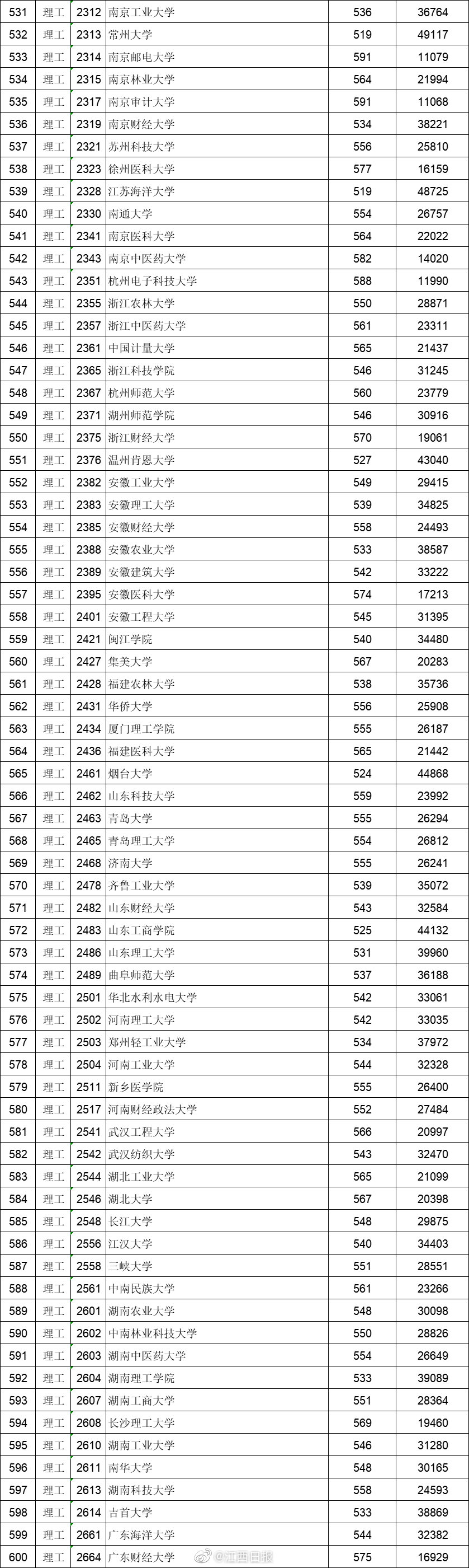 605分上一流“985”大学，江西理科生笑了，文科生却有苦难言