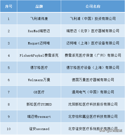 全球缺货！这10家中国品牌将成为全球呼吸机市场主力