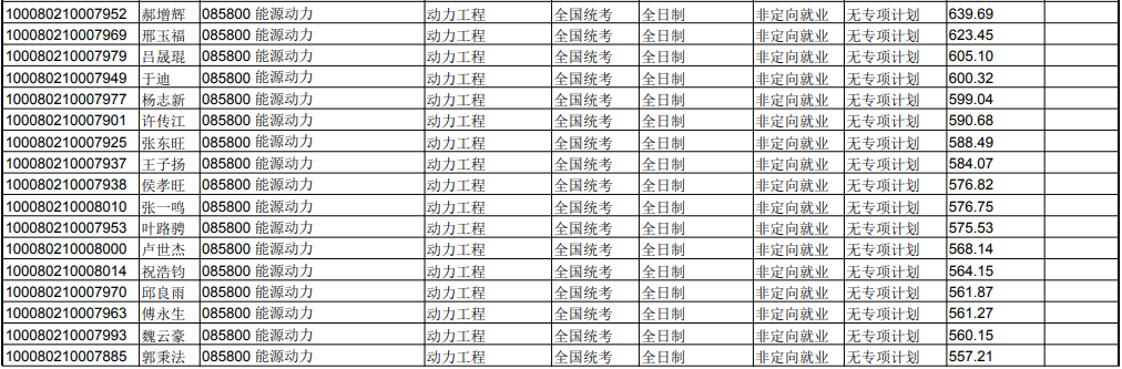 NO 61北京科技大学  能源动力专硕考研分析
