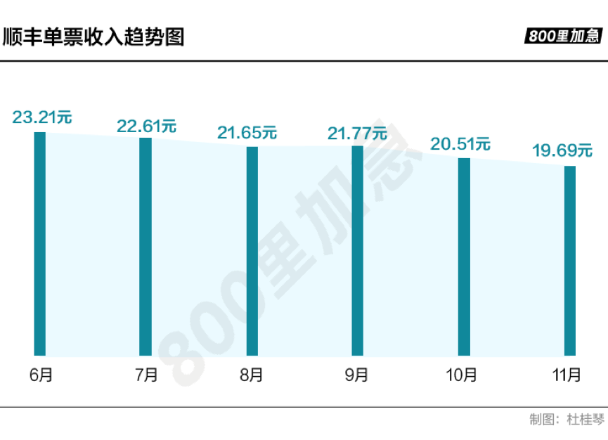 顺丰又降价了！为了电商件拼成这样？