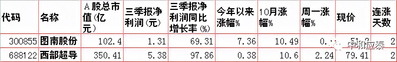 周二A股必备投资信息