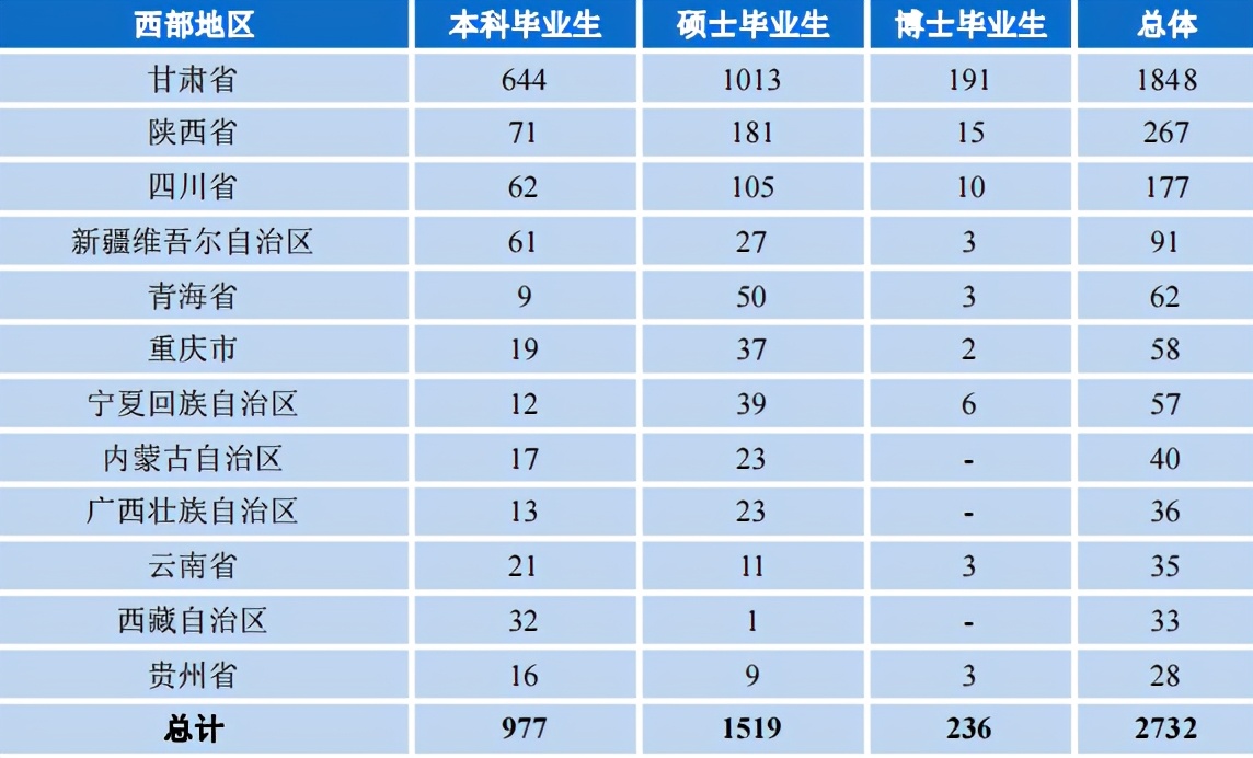 兰州大学2020届就业报告：985深造平台，只对努力同学有用