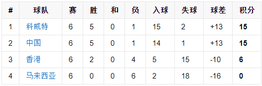 国足06年为什么没进世界杯(国足2006年世界杯预选赛回顾，一出闹剧，实力最强却早早淘汰)