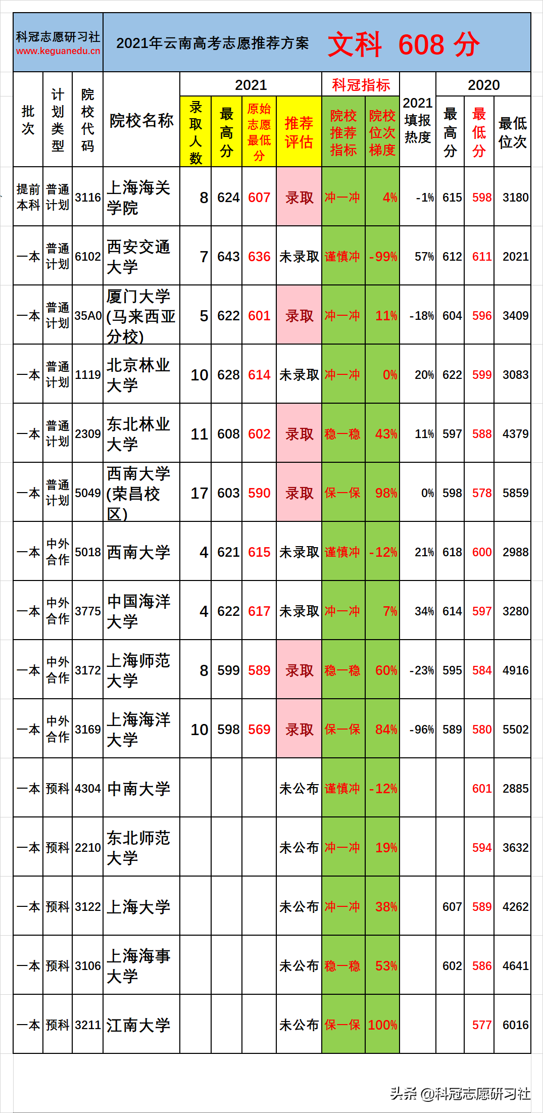 云南高考：一本批次分数段录取率分析！志愿推荐案例验证展示