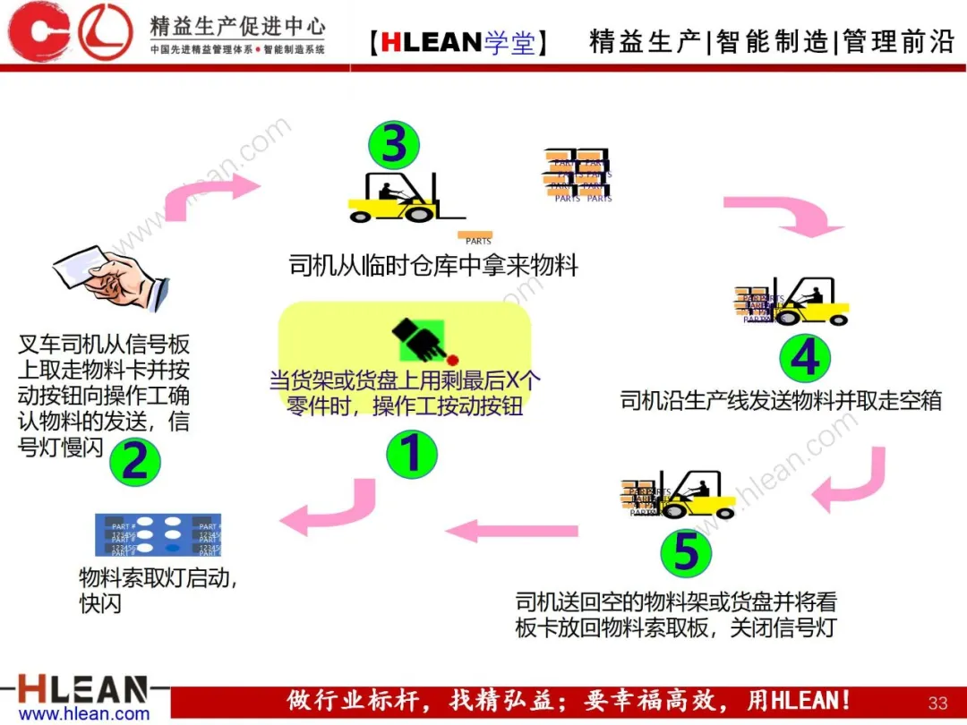 「精益学堂」拉动生产管理方式