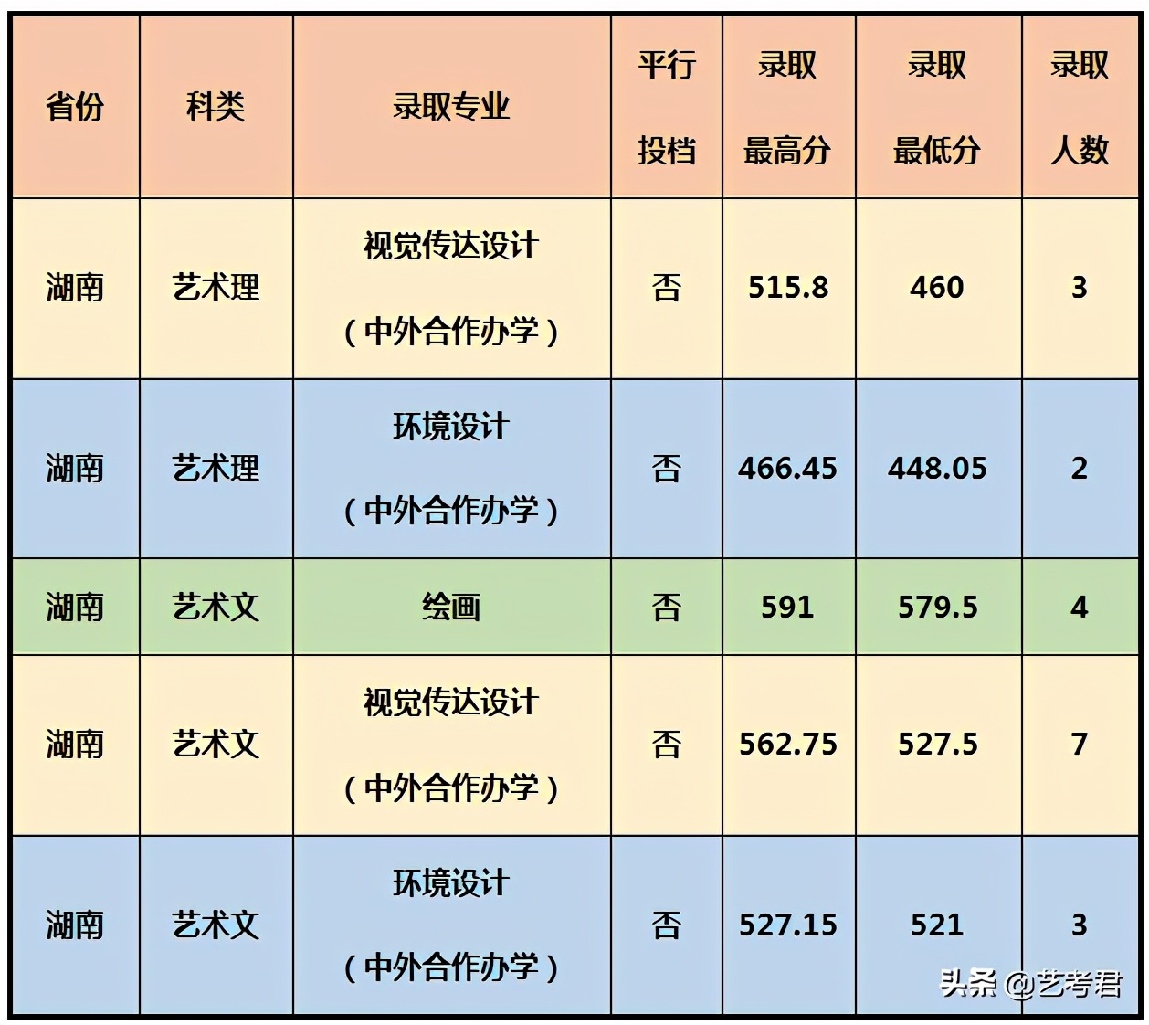 影响力辐射东南亚的重点院校厦门大学，美术艺考专业录取成绩解读