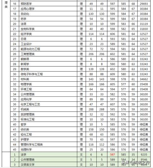 2018年青岛大学在各省文科、理科录取分数线