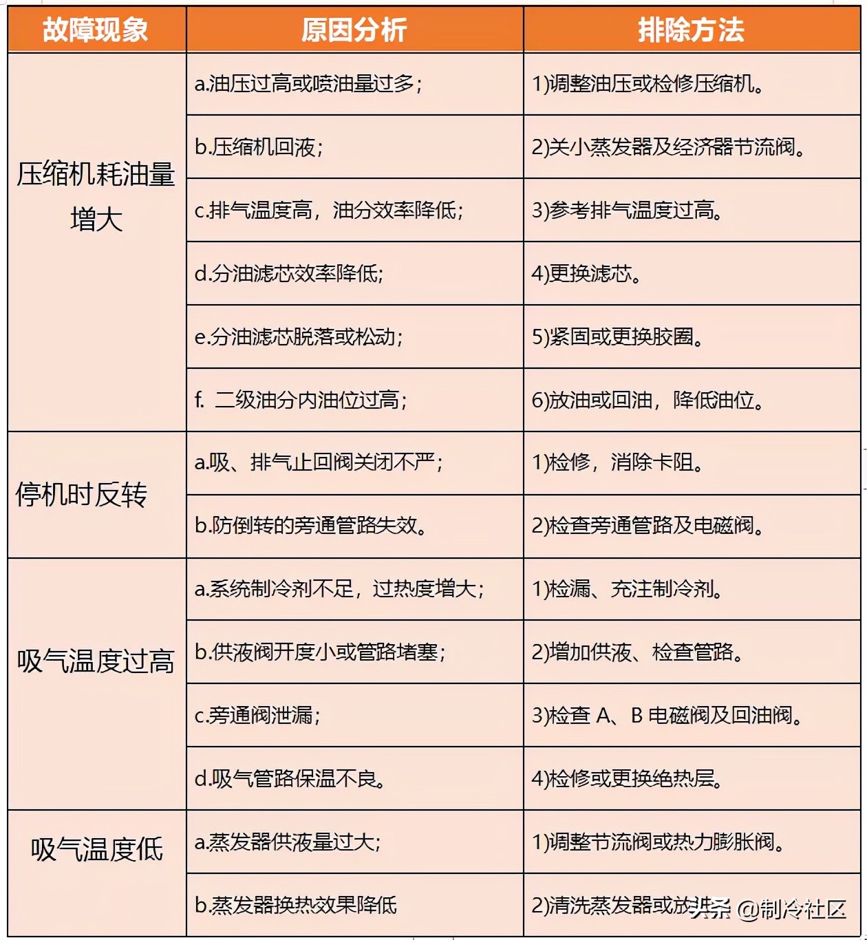 螺杆式制冷压缩机的操作、故障及维修方法