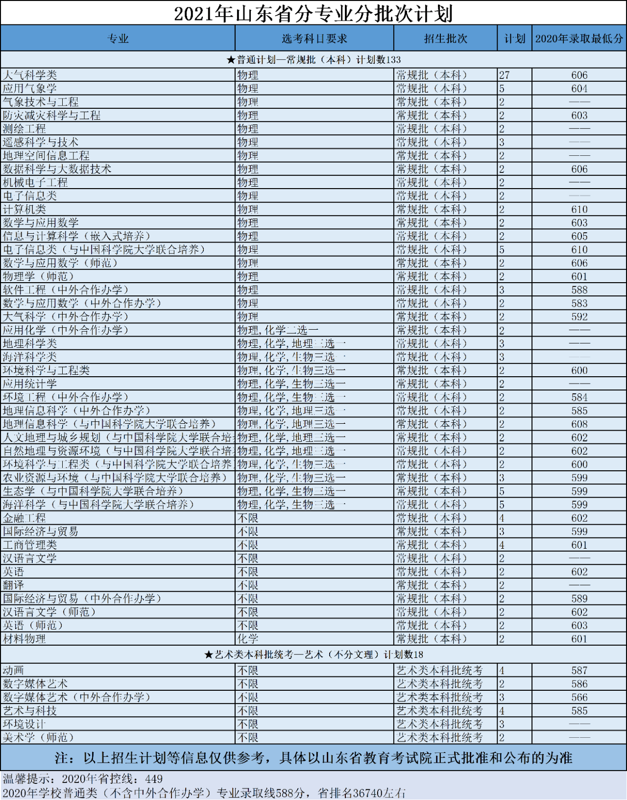 南京信息工程大学2021年分省招生计划、往年分数来啦！