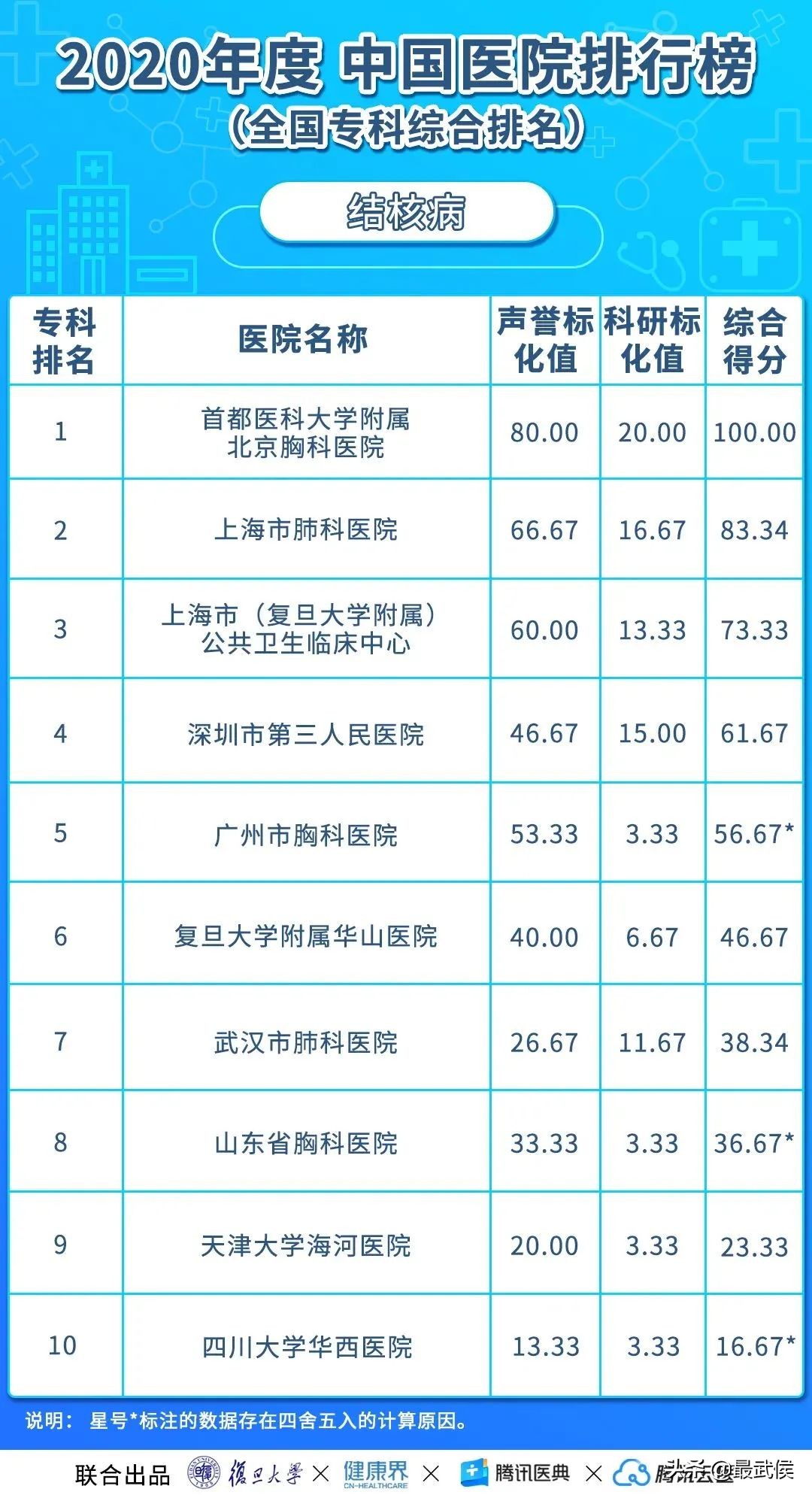 华西医院连续12年综合排名第二!各科顶级医院最新排名(收藏)→