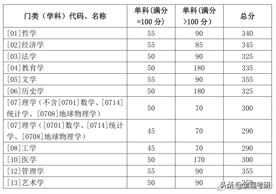 山东大学研究生分数线（山东大学2020年硕士研究生入学考试初试合格分数线公布）