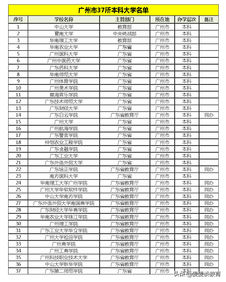 一线城市广州有多少好的大学？附37所本科和45所专科学校名单