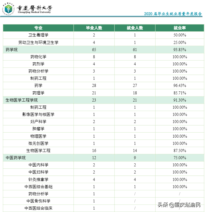 重庆医科大学2020毕业研究生近80%进三甲医院