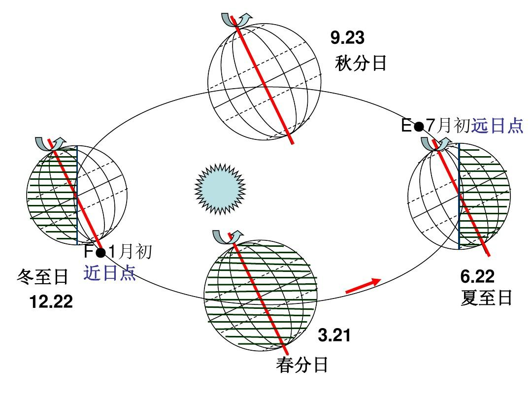 参考系太阳:地球公转