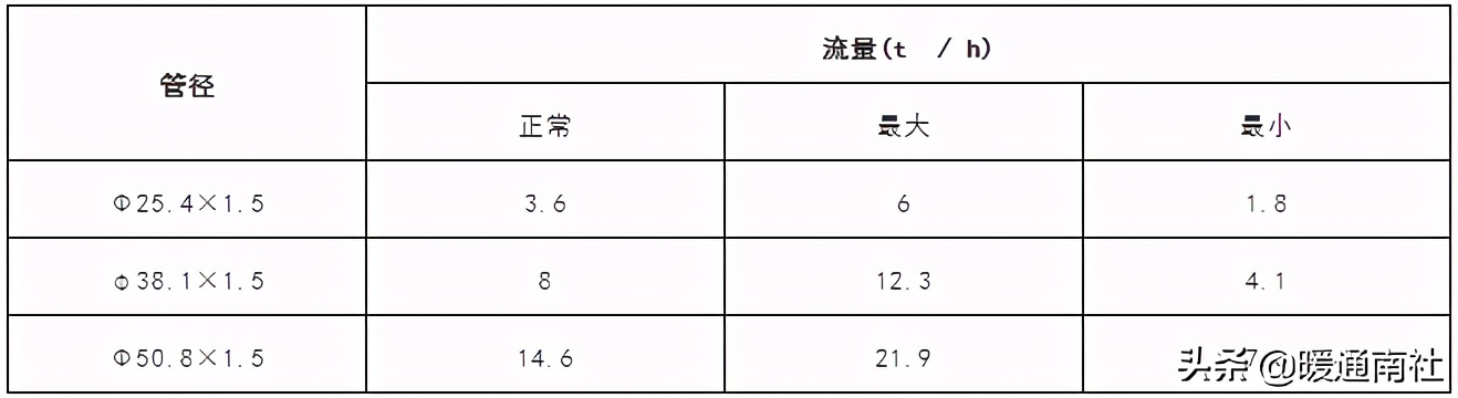 生物醫(yī)藥潔凈管道系統(tǒng)設計與安裝
