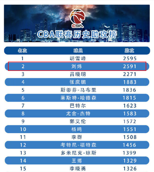 刘炜为什么没在nba(再见老兵！刘炜正式退役，他为我们留下了那些充满辉煌的数字)