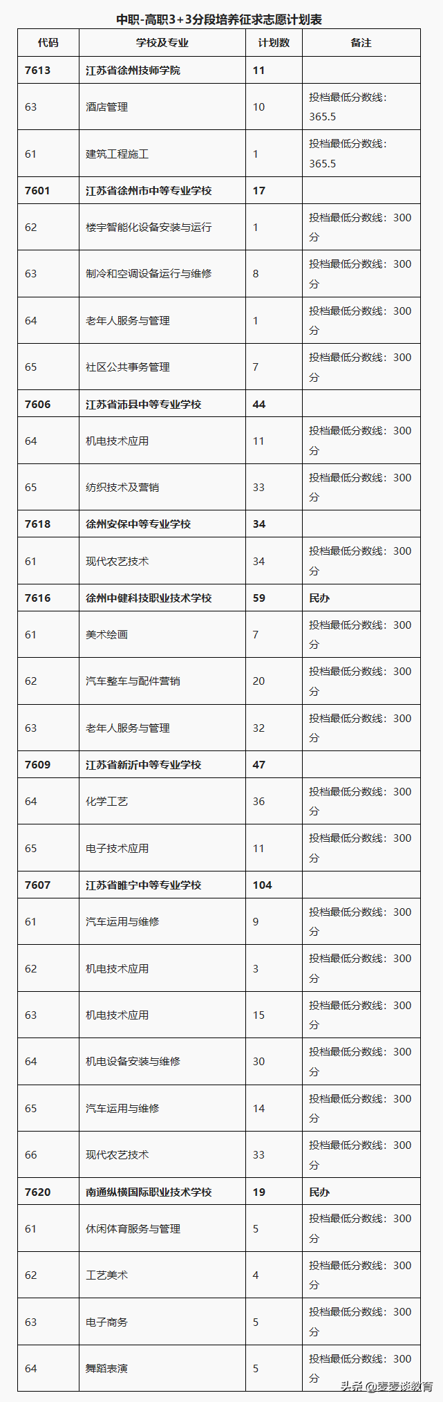 2020徐州中职-高职3+3、中等专业学校、技工学校征求志愿投档线