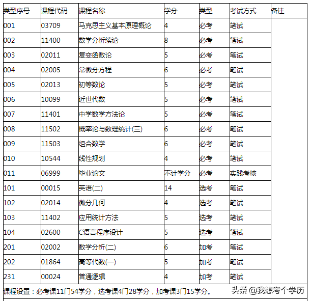 华南师范大学全日制自考本科招生简章
