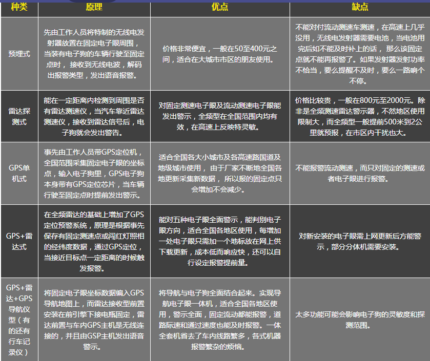 「電子狗知識百科」電子狗哪個好 汽車電子狗知識全解