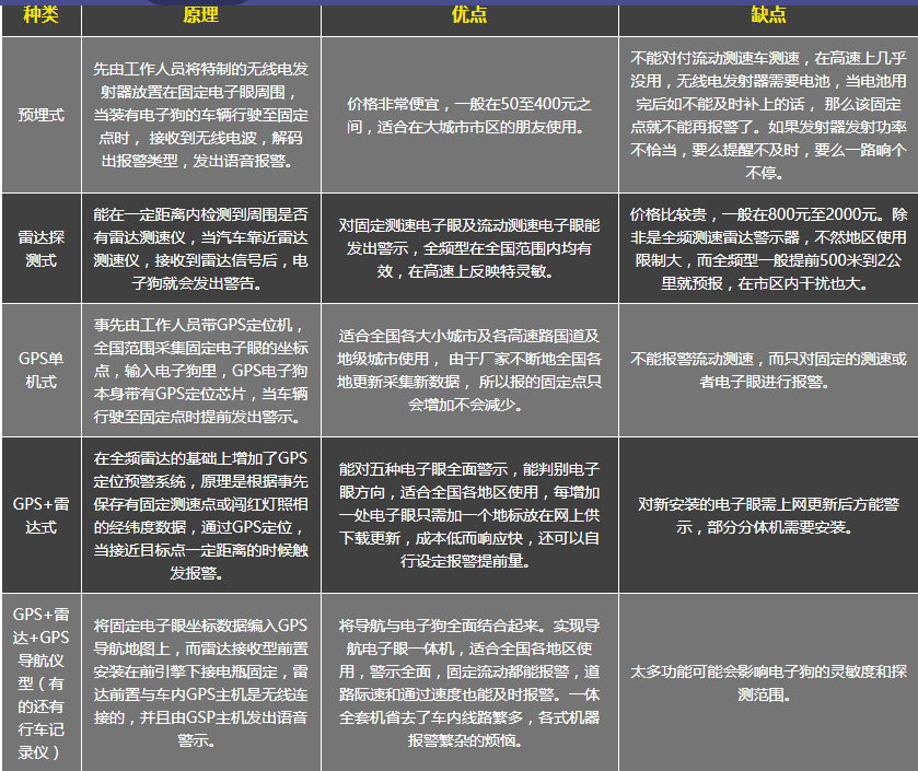 「电子狗知识百科」电子狗哪个好 汽车电子狗知识全解