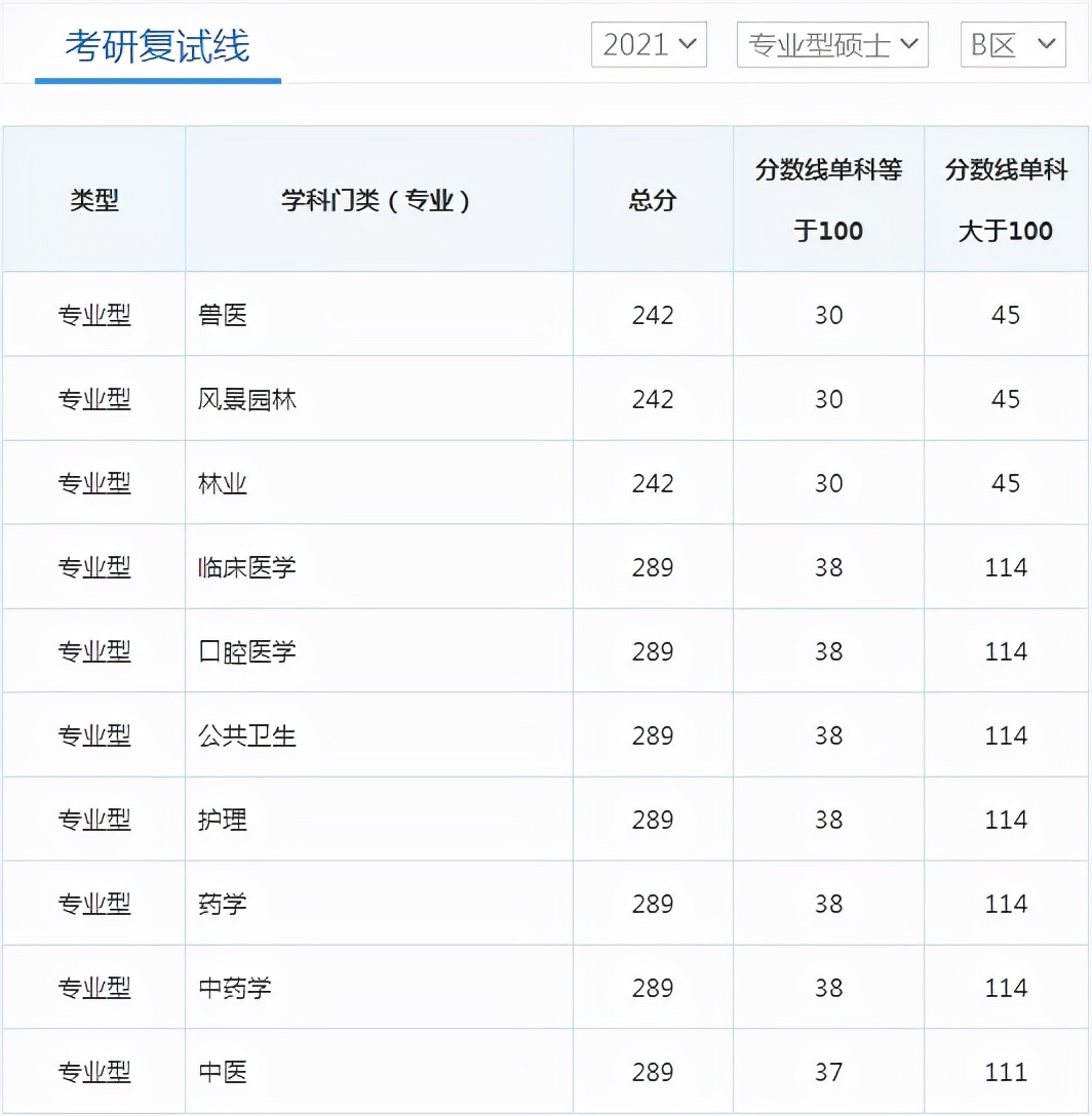 超全 | 盘点华北地区26所医学院校，谁家的复试线最低？
