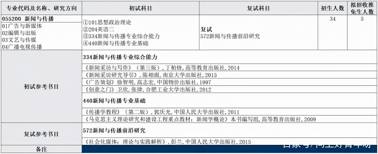 这所院校不看科研，挂科也可能录取！考研现在换院校也来得及