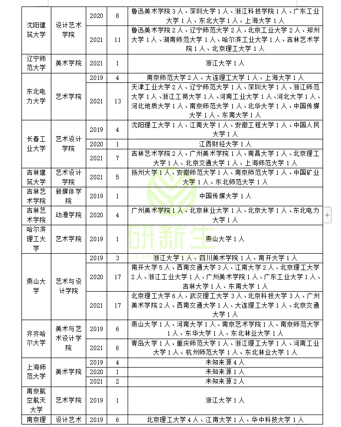 设计学近三年调剂录取情况分析！快看看你能调到哪些学校和专业